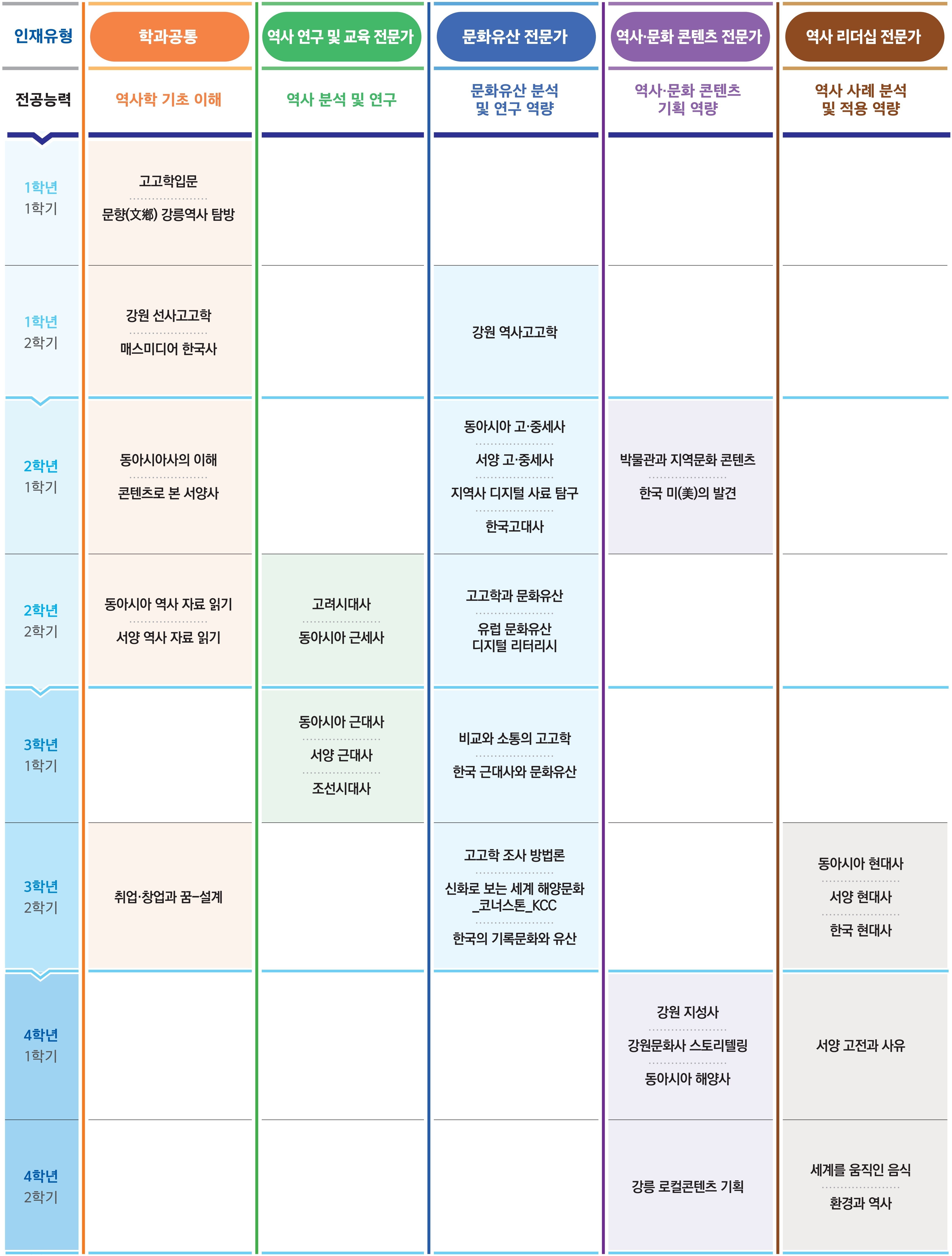 사학과 로드맵